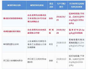 青島人注意！這些餐廳食品抽檢不合格，餐飲管理需加強