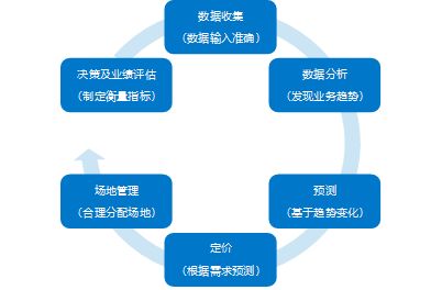 新常態(tài)下的酒店宴會(huì)場(chǎng)地收益管理，你準(zhǔn)備好了嗎